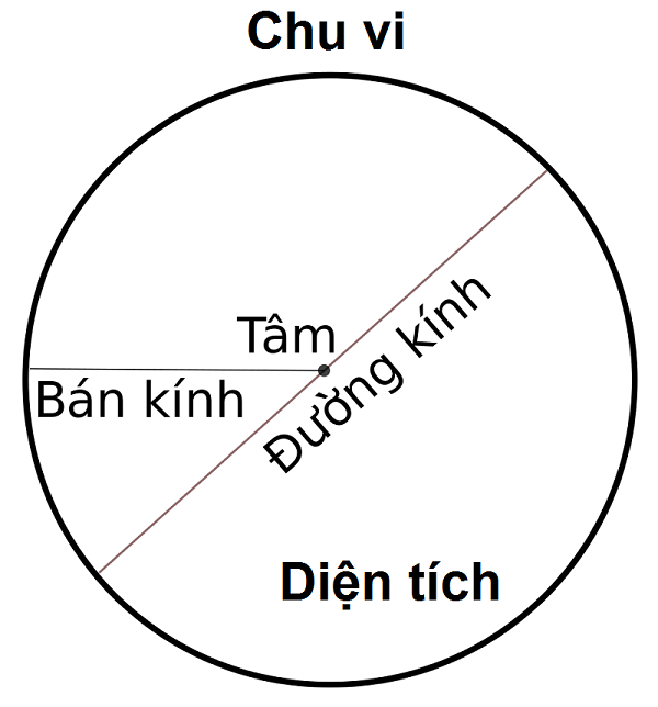 Làm sao nhằm tính nửa đường kính hình trụ Khi chỉ biết lối kính?
